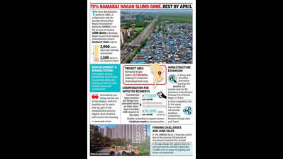Slum redevelopment plans ready for Jogeshwari, Chembur & Kurla